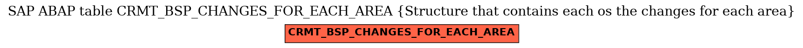 E-R Diagram for table CRMT_BSP_CHANGES_FOR_EACH_AREA (Structure that contains each os the changes for each area)