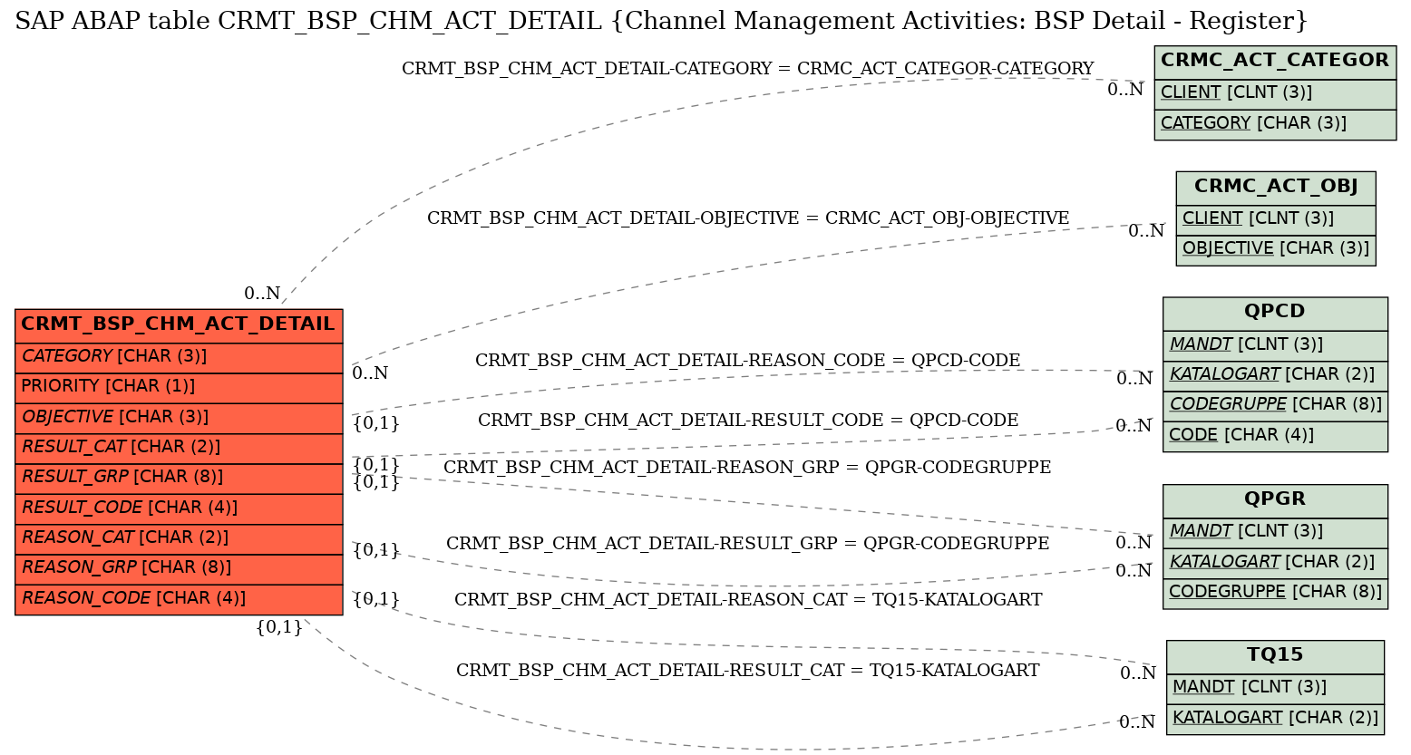 E-R Diagram for table CRMT_BSP_CHM_ACT_DETAIL (Channel Management Activities: BSP Detail - Register)