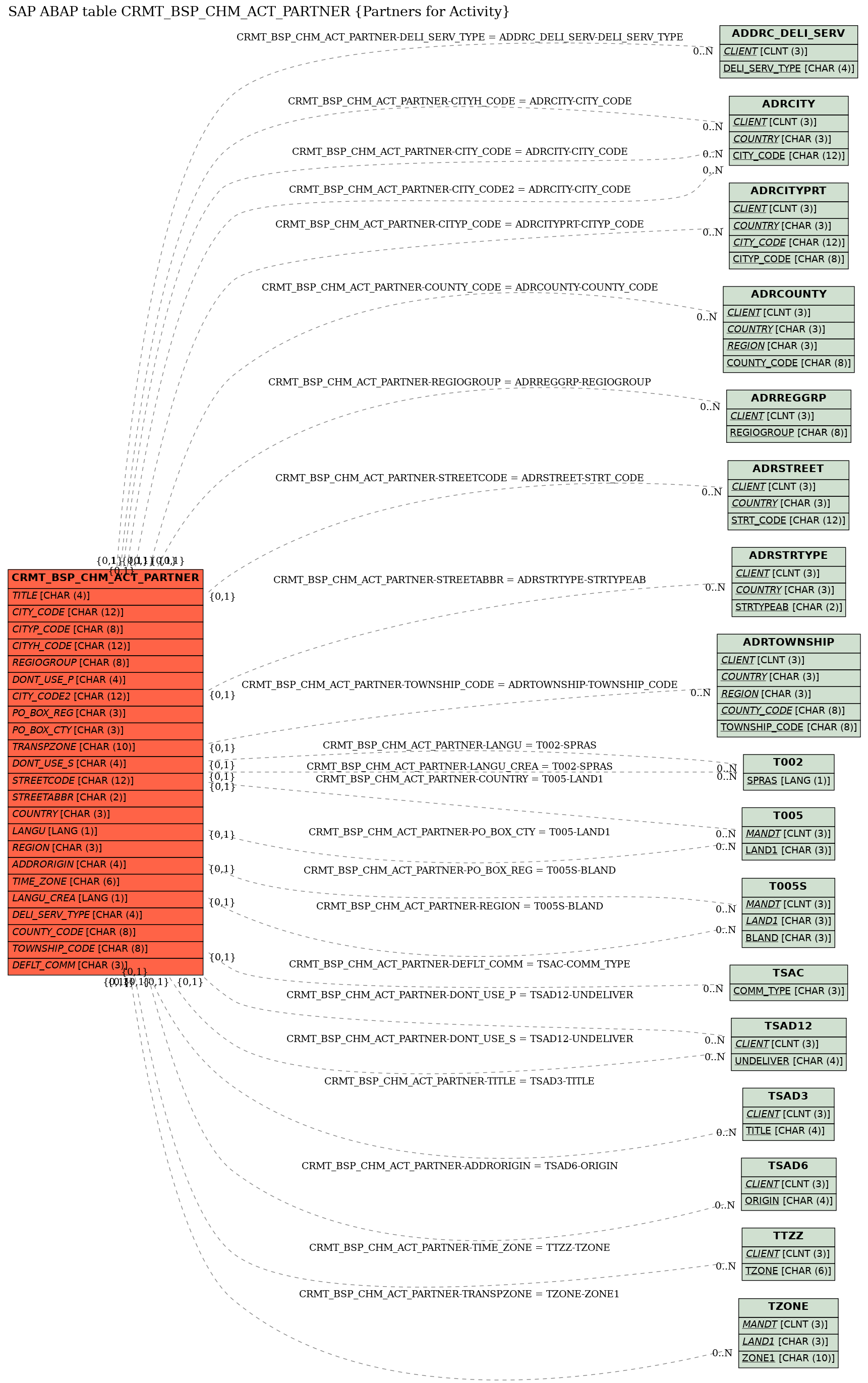 E-R Diagram for table CRMT_BSP_CHM_ACT_PARTNER (Partners for Activity)