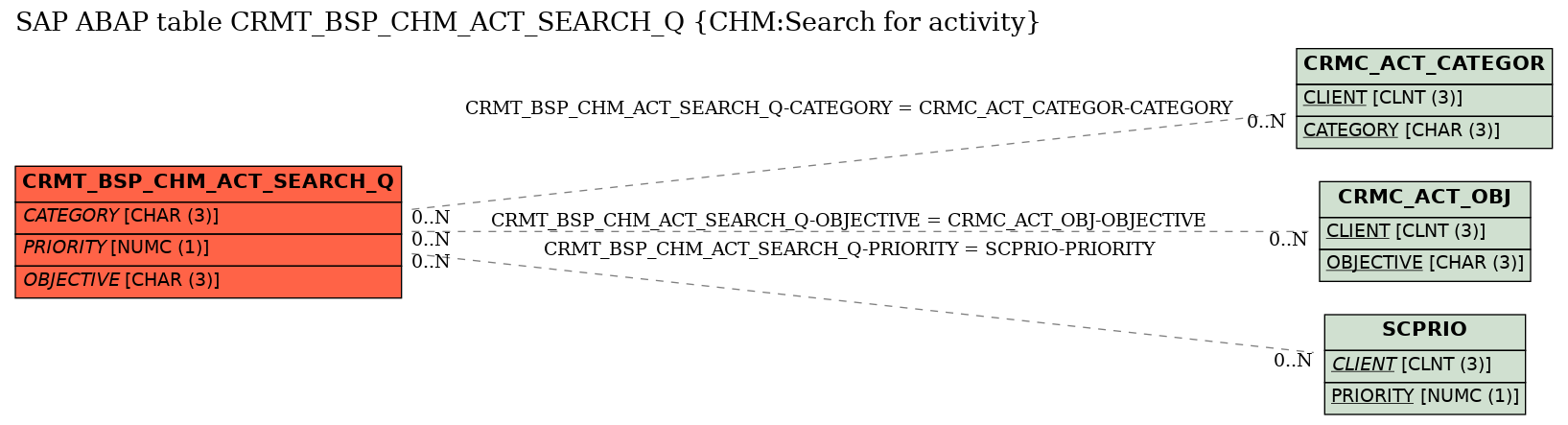 E-R Diagram for table CRMT_BSP_CHM_ACT_SEARCH_Q (CHM:Search for activity)