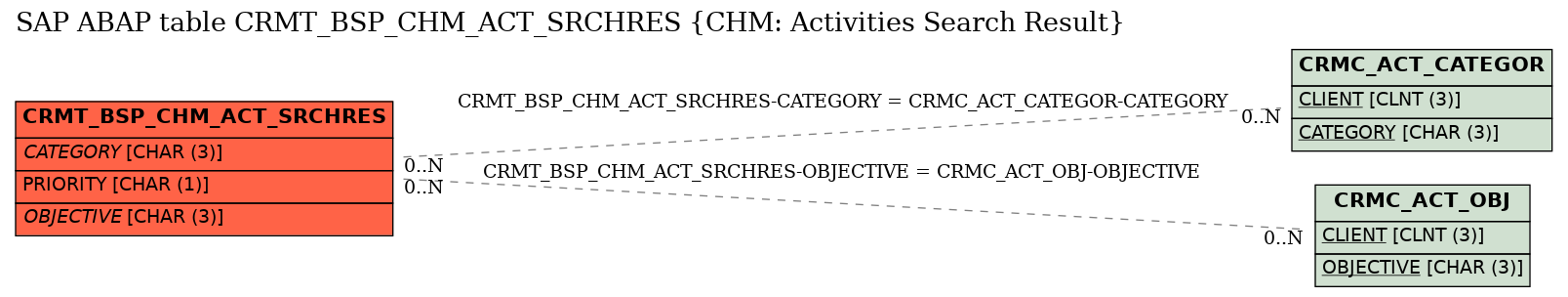 E-R Diagram for table CRMT_BSP_CHM_ACT_SRCHRES (CHM: Activities Search Result)