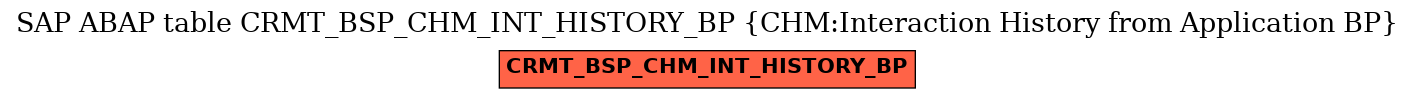 E-R Diagram for table CRMT_BSP_CHM_INT_HISTORY_BP (CHM:Interaction History from Application BP)