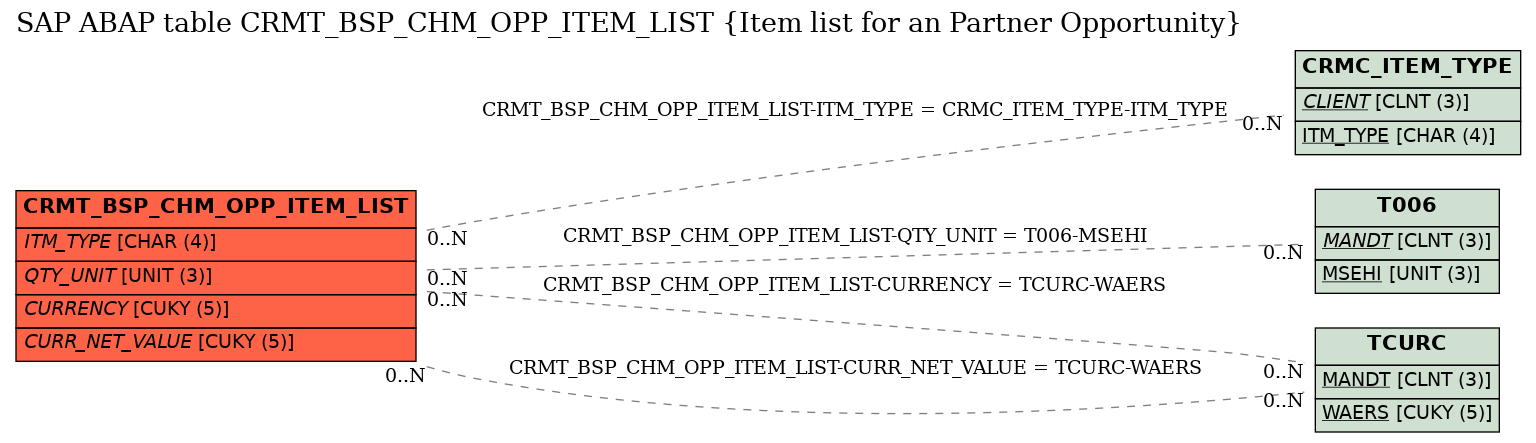 E-R Diagram for table CRMT_BSP_CHM_OPP_ITEM_LIST (Item list for an Partner Opportunity)