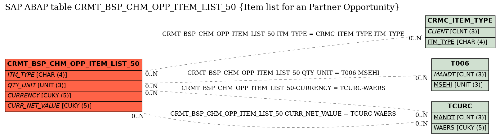 E-R Diagram for table CRMT_BSP_CHM_OPP_ITEM_LIST_50 (Item list for an Partner Opportunity)