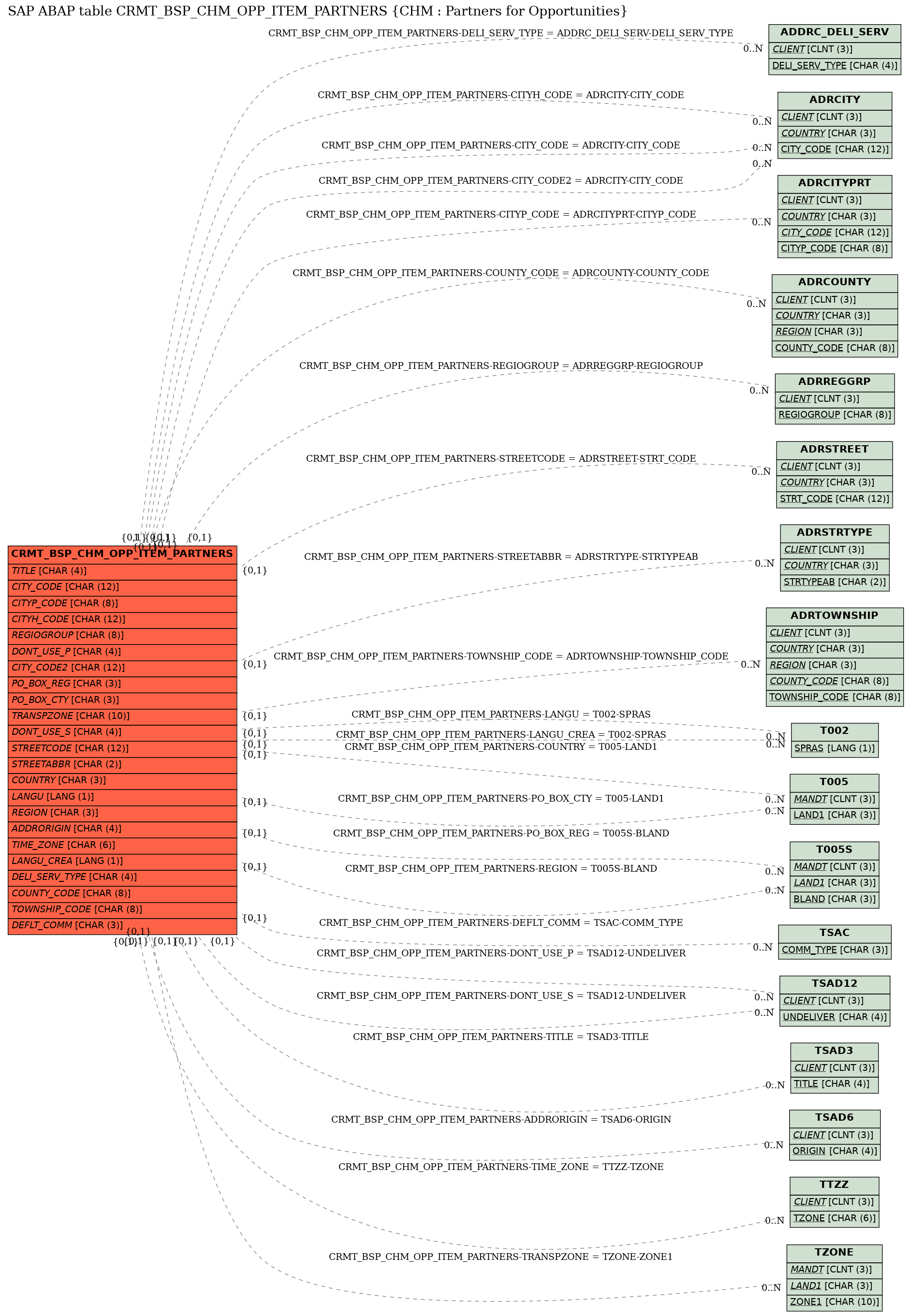 E-R Diagram for table CRMT_BSP_CHM_OPP_ITEM_PARTNERS (CHM : Partners for Opportunities)