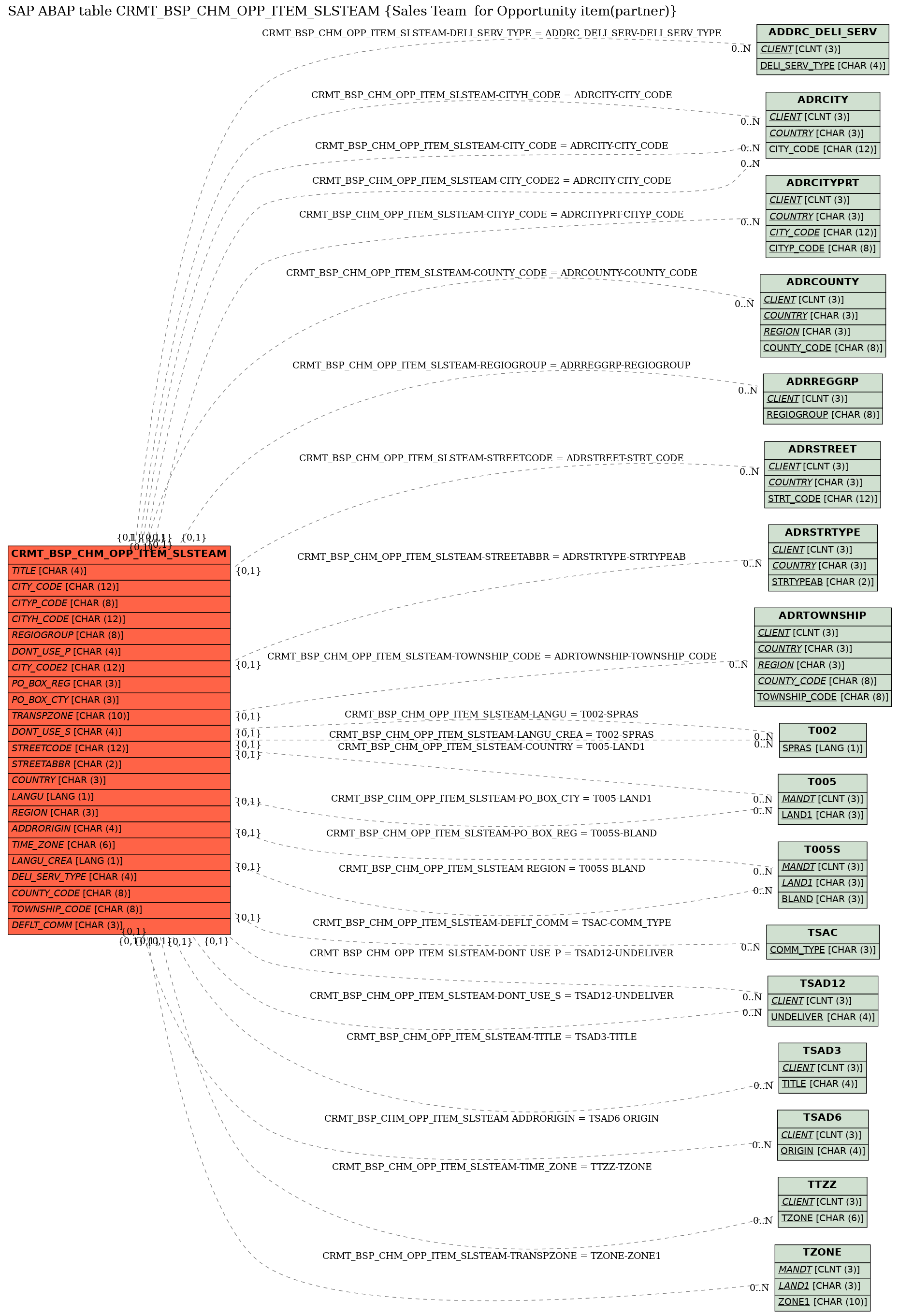 E-R Diagram for table CRMT_BSP_CHM_OPP_ITEM_SLSTEAM (Sales Team  for Opportunity item(partner))