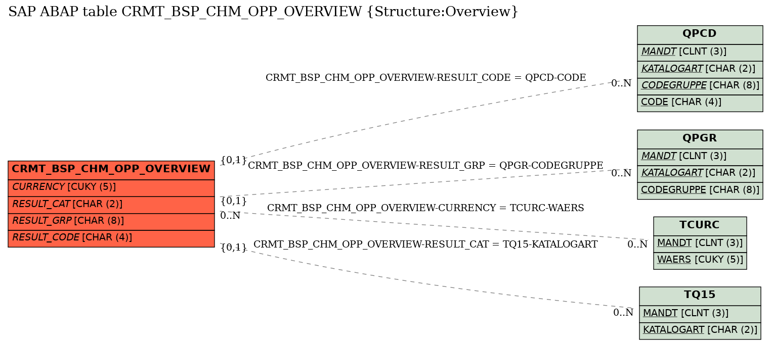 E-R Diagram for table CRMT_BSP_CHM_OPP_OVERVIEW (Structure:Overview)