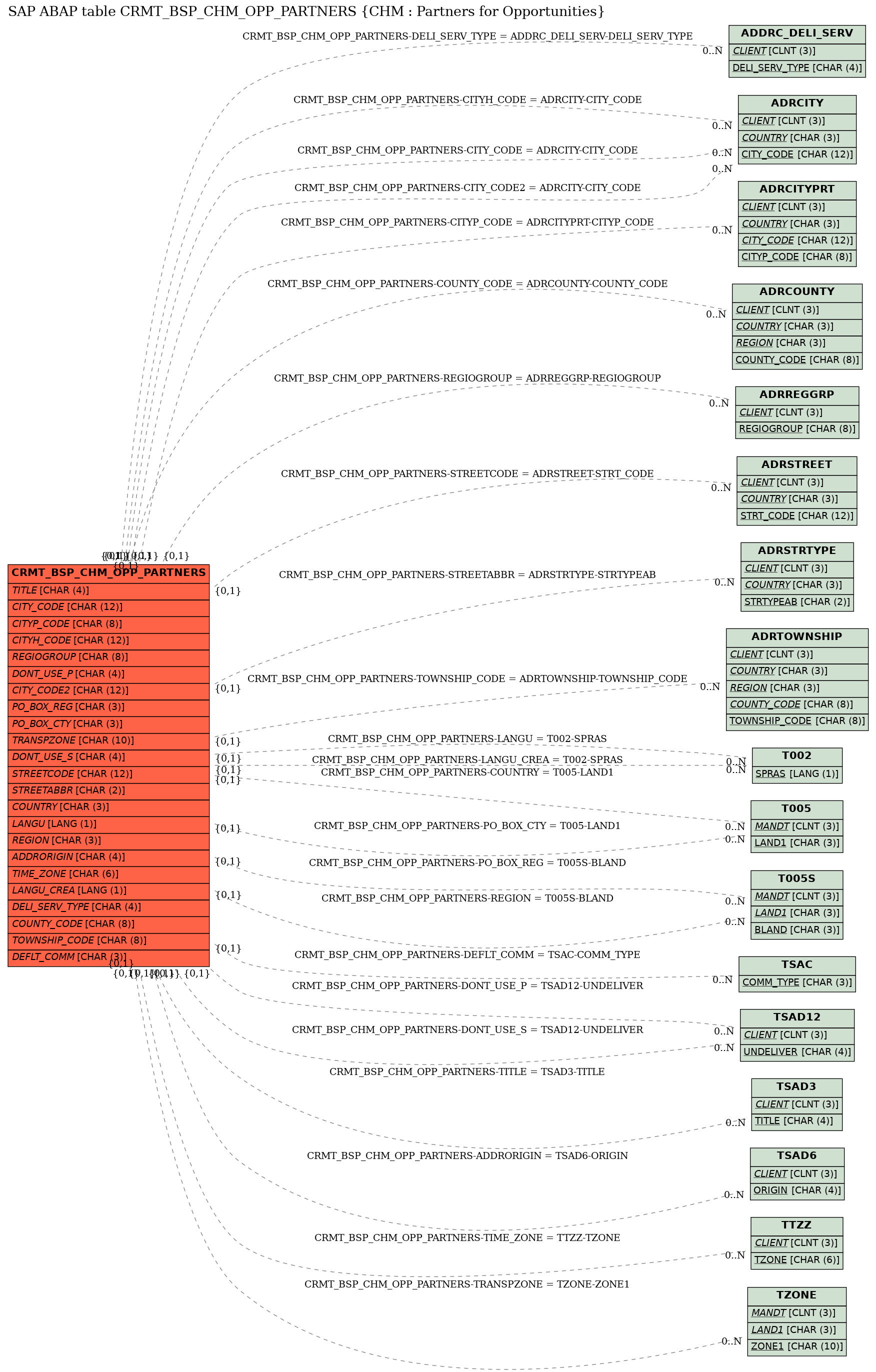 E-R Diagram for table CRMT_BSP_CHM_OPP_PARTNERS (CHM : Partners for Opportunities)