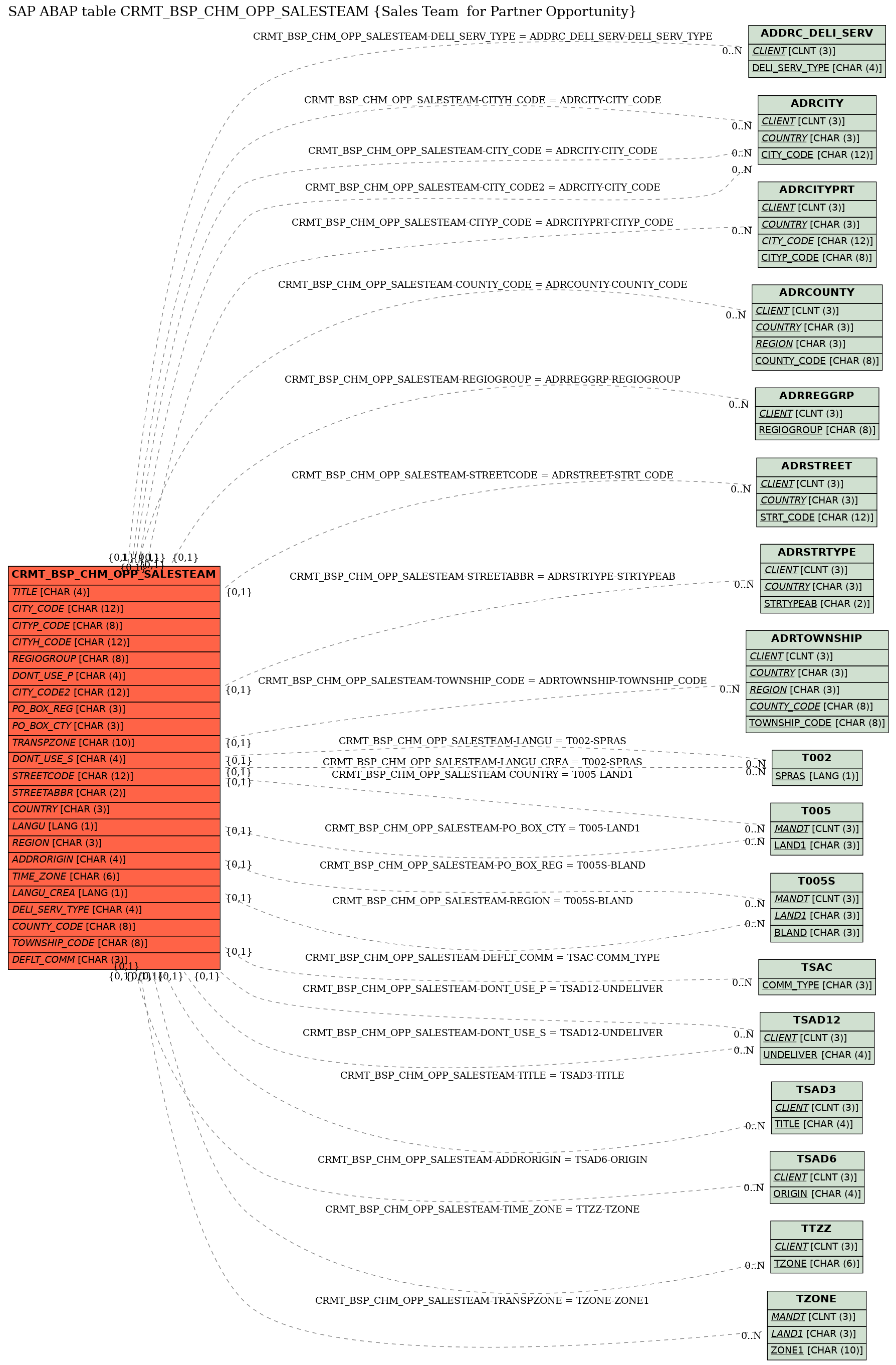 E-R Diagram for table CRMT_BSP_CHM_OPP_SALESTEAM (Sales Team  for Partner Opportunity)