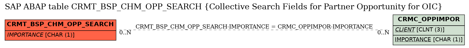 E-R Diagram for table CRMT_BSP_CHM_OPP_SEARCH (Collective Search Fields for Partner Opportunity for OIC)