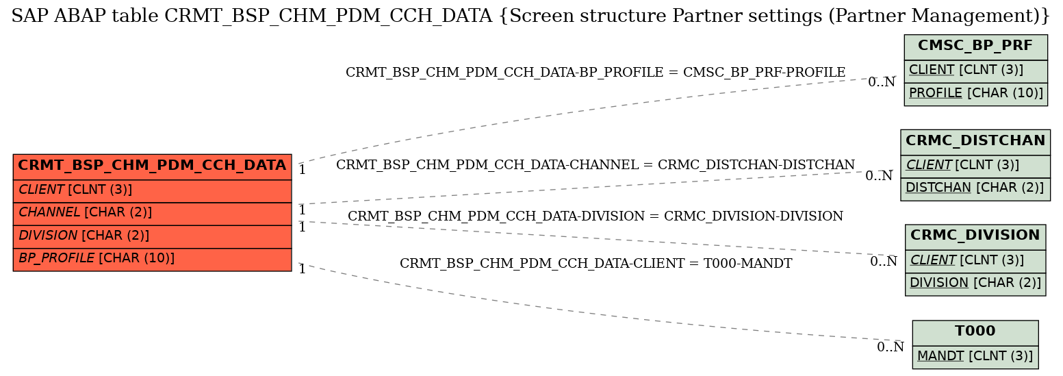 E-R Diagram for table CRMT_BSP_CHM_PDM_CCH_DATA (Screen structure Partner settings (Partner Management))