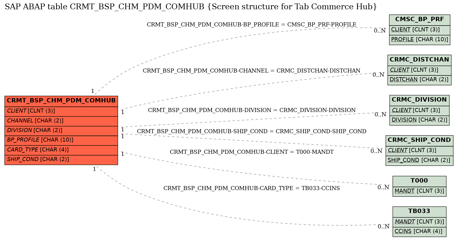 E-R Diagram for table CRMT_BSP_CHM_PDM_COMHUB (Screen structure for Tab Commerce Hub)
