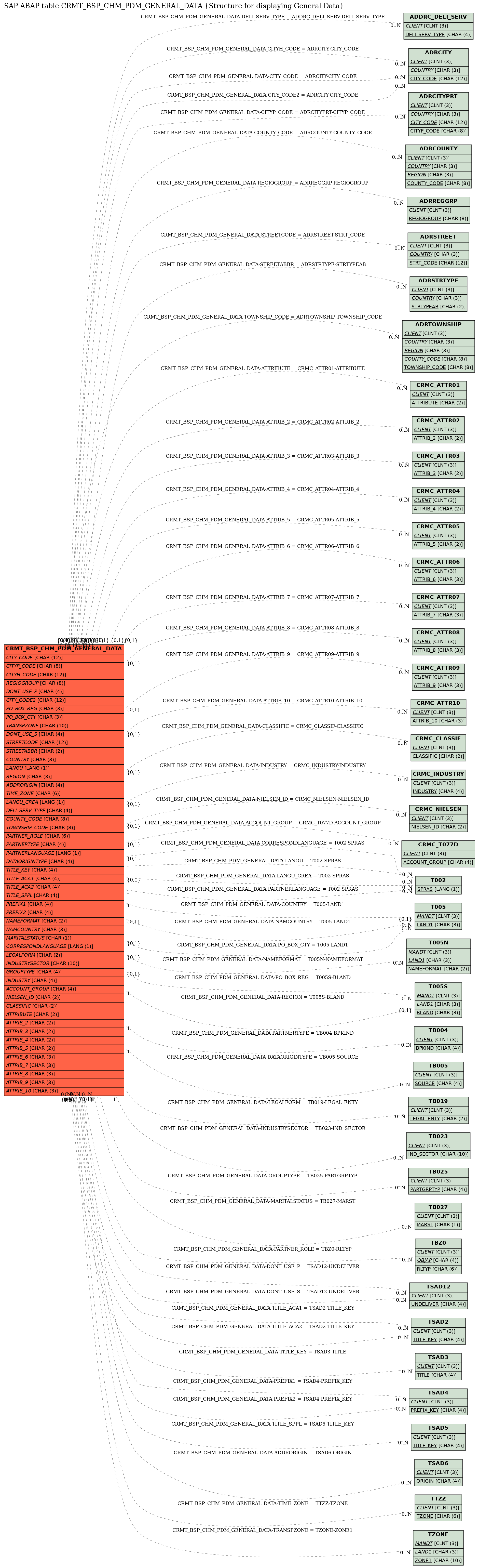 E-R Diagram for table CRMT_BSP_CHM_PDM_GENERAL_DATA (Structure for displaying General Data)