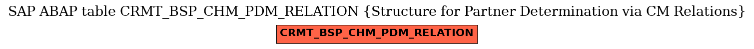 E-R Diagram for table CRMT_BSP_CHM_PDM_RELATION (Structure for Partner Determination via CM Relations)