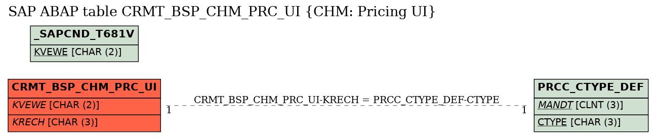 E-R Diagram for table CRMT_BSP_CHM_PRC_UI (CHM: Pricing UI)