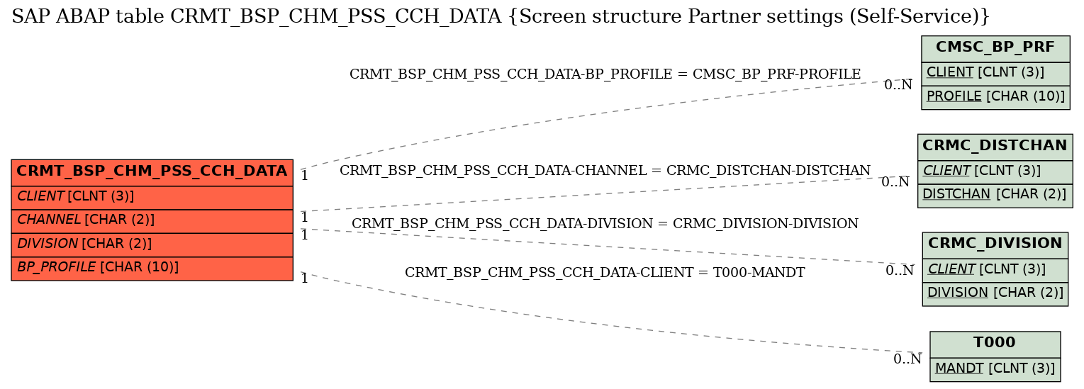 E-R Diagram for table CRMT_BSP_CHM_PSS_CCH_DATA (Screen structure Partner settings (Self-Service))
