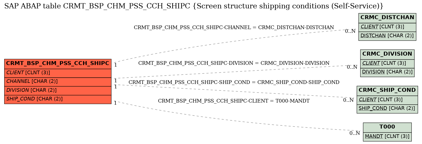 E-R Diagram for table CRMT_BSP_CHM_PSS_CCH_SHIPC (Screen structure shipping conditions (Self-Service))