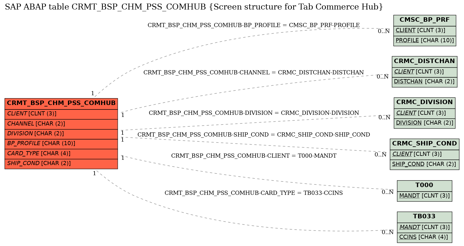 E-R Diagram for table CRMT_BSP_CHM_PSS_COMHUB (Screen structure for Tab Commerce Hub)