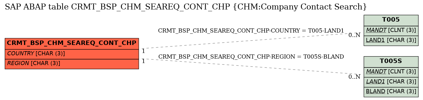 E-R Diagram for table CRMT_BSP_CHM_SEAREQ_CONT_CHP (CHM:Company Contact Search)