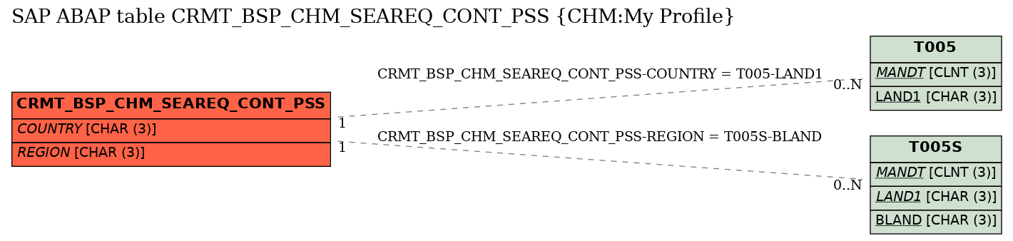 E-R Diagram for table CRMT_BSP_CHM_SEAREQ_CONT_PSS (CHM:My Profile)