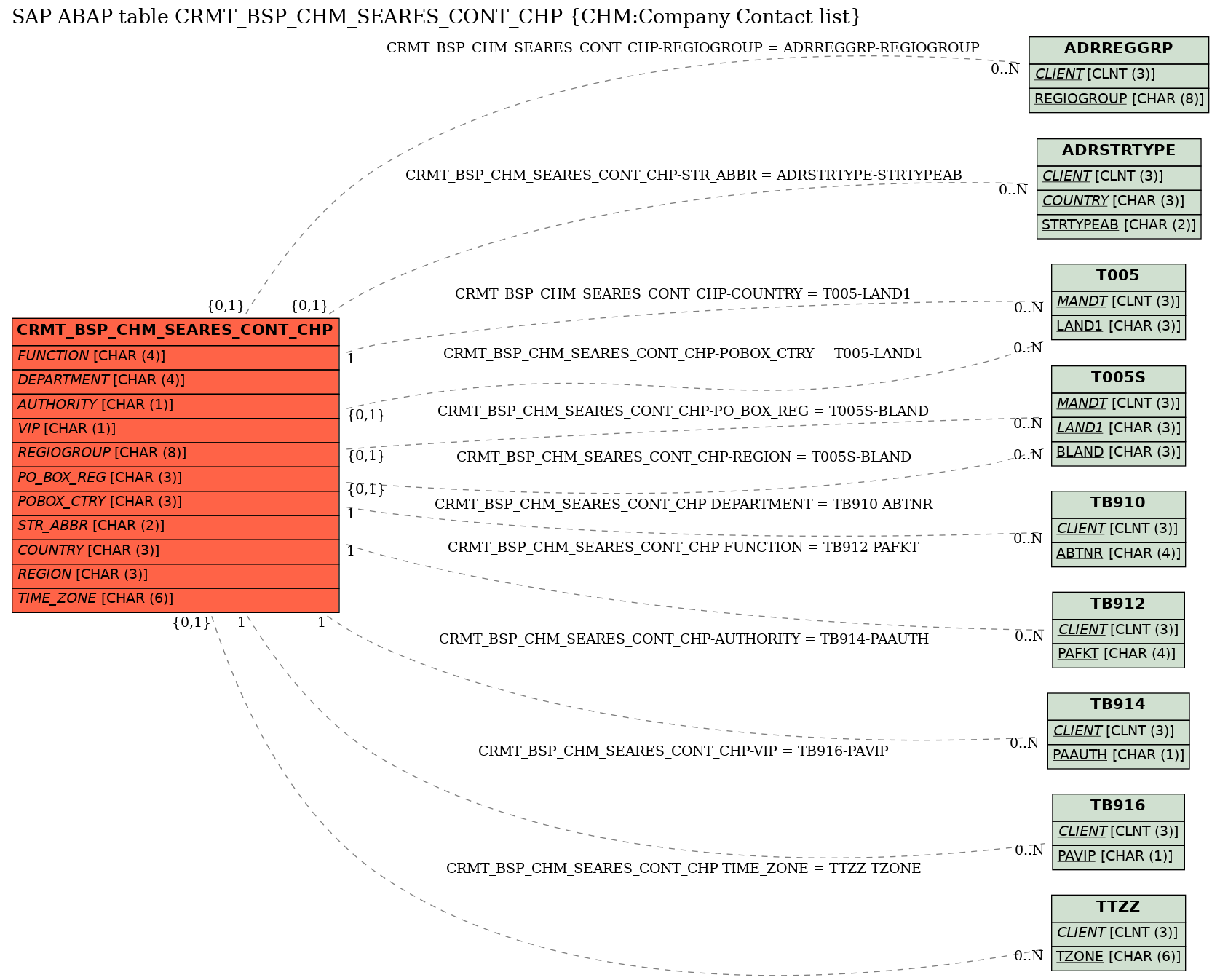 E-R Diagram for table CRMT_BSP_CHM_SEARES_CONT_CHP (CHM:Company Contact list)