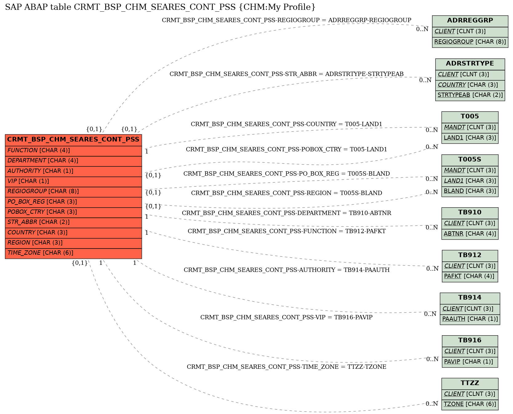 E-R Diagram for table CRMT_BSP_CHM_SEARES_CONT_PSS (CHM:My Profile)