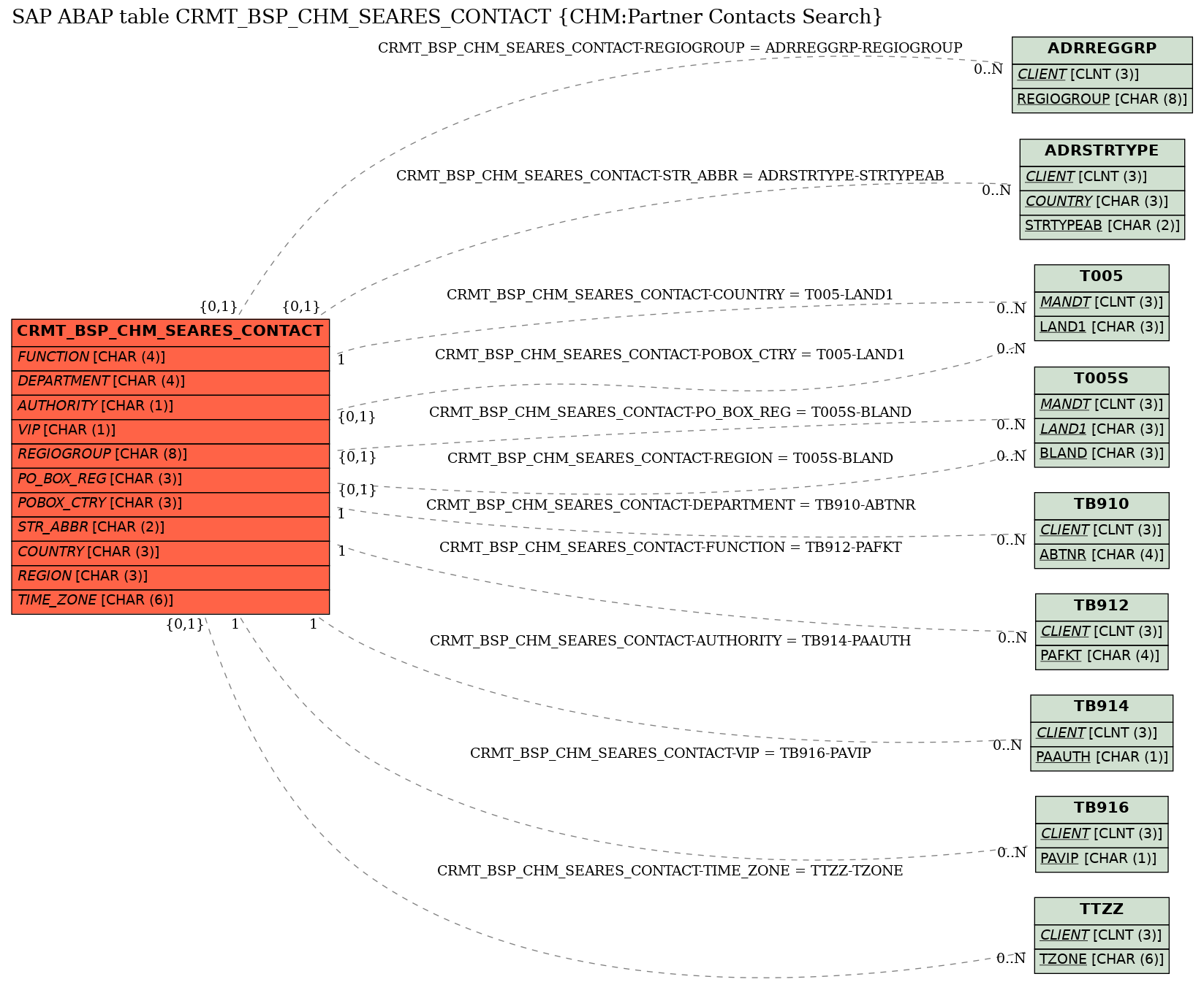 E-R Diagram for table CRMT_BSP_CHM_SEARES_CONTACT (CHM:Partner Contacts Search)