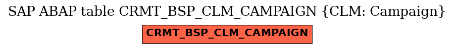 E-R Diagram for table CRMT_BSP_CLM_CAMPAIGN (CLM: Campaign)