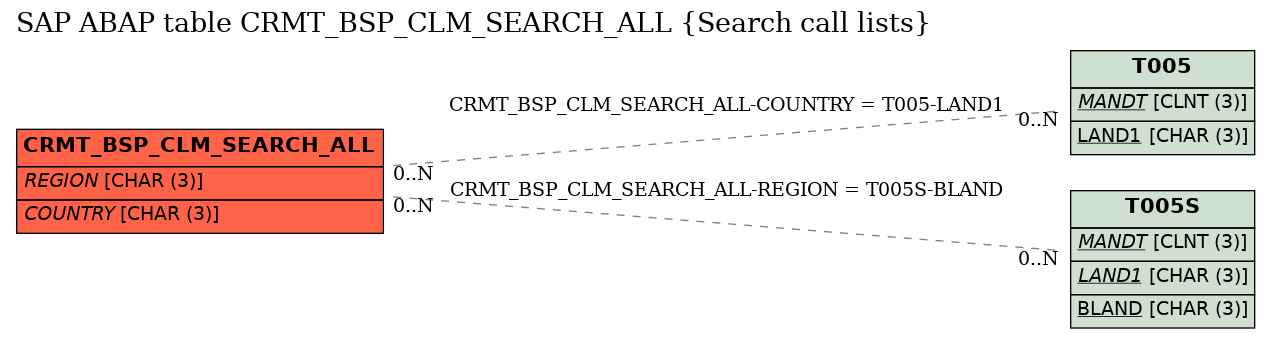 E-R Diagram for table CRMT_BSP_CLM_SEARCH_ALL (Search call lists)