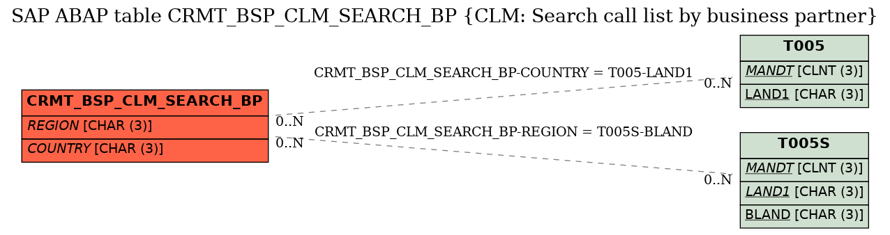 E-R Diagram for table CRMT_BSP_CLM_SEARCH_BP (CLM: Search call list by business partner)