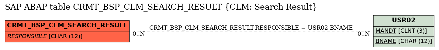 E-R Diagram for table CRMT_BSP_CLM_SEARCH_RESULT (CLM: Search Result)