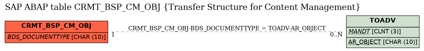 E-R Diagram for table CRMT_BSP_CM_OBJ (Transfer Structure for Content Management)