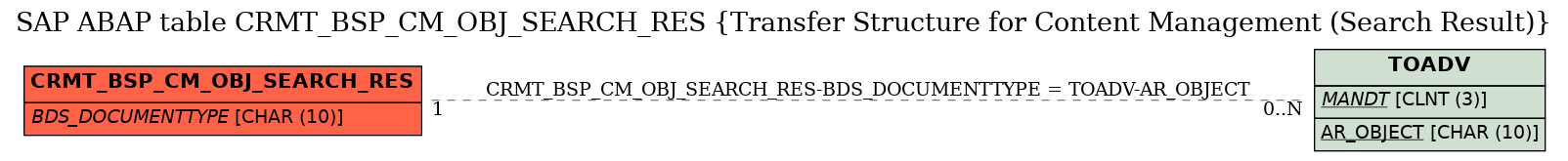 E-R Diagram for table CRMT_BSP_CM_OBJ_SEARCH_RES (Transfer Structure for Content Management (Search Result))