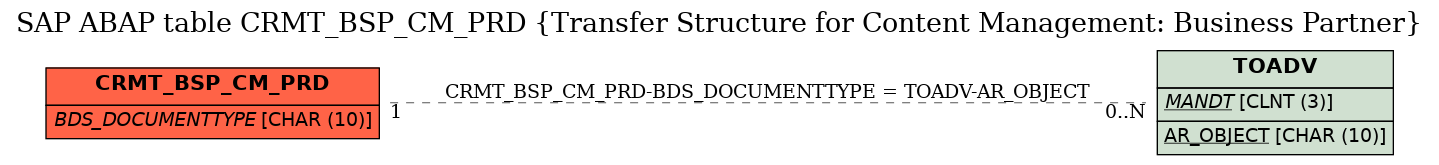 E-R Diagram for table CRMT_BSP_CM_PRD (Transfer Structure for Content Management: Business Partner)