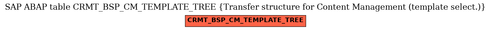 E-R Diagram for table CRMT_BSP_CM_TEMPLATE_TREE (Transfer structure for Content Management (template select.))