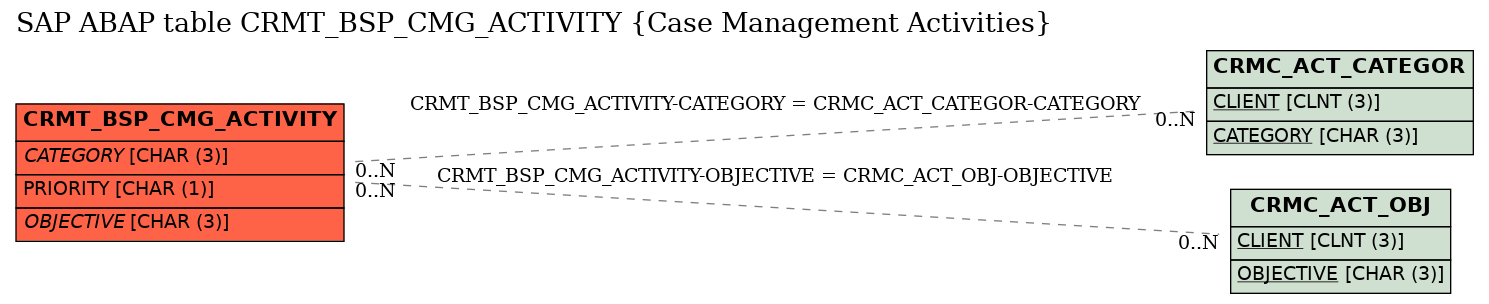 E-R Diagram for table CRMT_BSP_CMG_ACTIVITY (Case Management Activities)