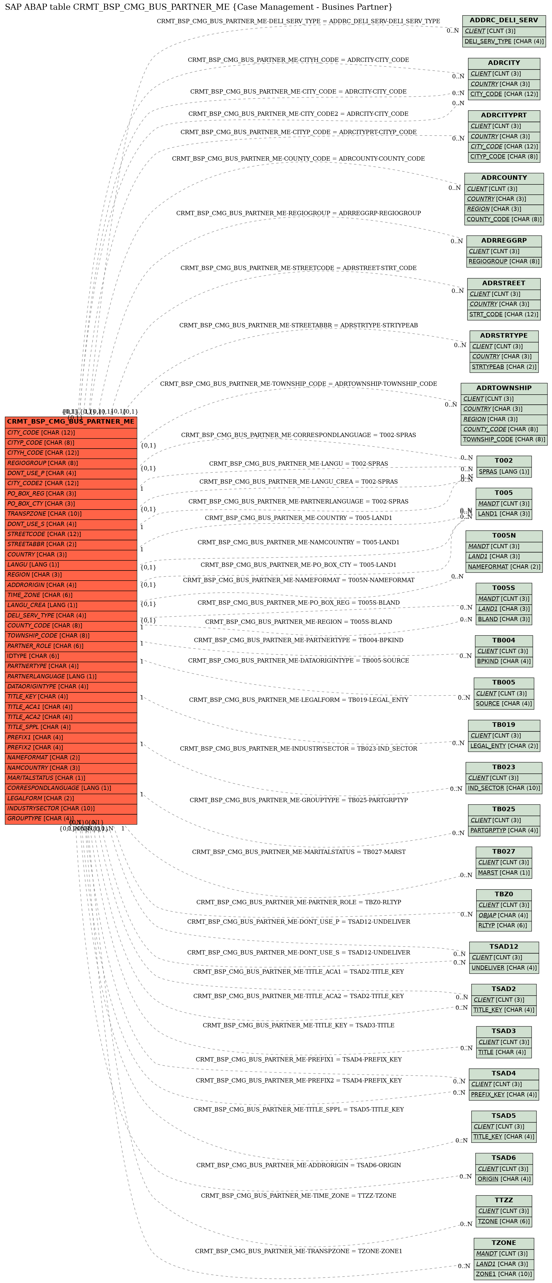 E-R Diagram for table CRMT_BSP_CMG_BUS_PARTNER_ME (Case Management - Busines Partner)