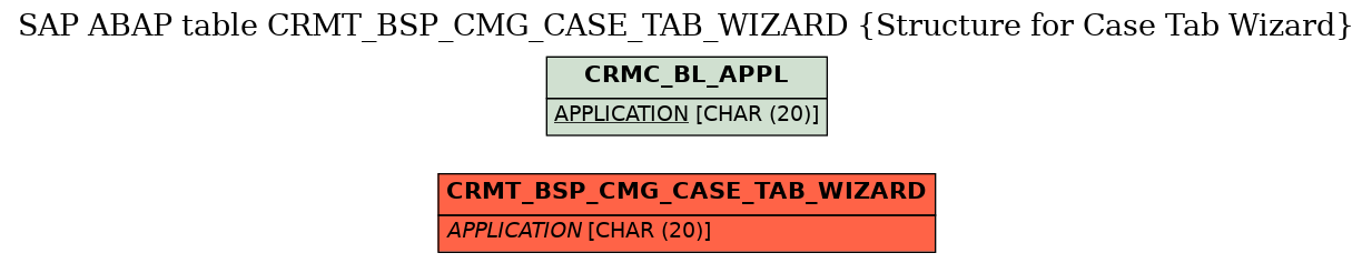 E-R Diagram for table CRMT_BSP_CMG_CASE_TAB_WIZARD (Structure for Case Tab Wizard)