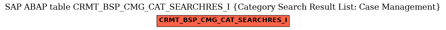 E-R Diagram for table CRMT_BSP_CMG_CAT_SEARCHRES_I (Category Search Result List: Case Management)