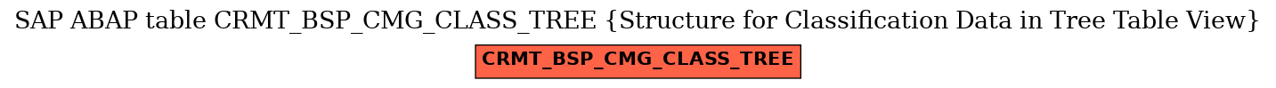 E-R Diagram for table CRMT_BSP_CMG_CLASS_TREE (Structure for Classification Data in Tree Table View)