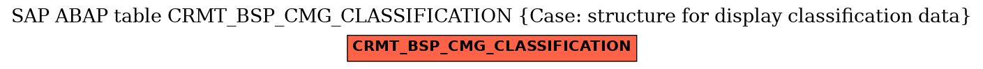 E-R Diagram for table CRMT_BSP_CMG_CLASSIFICATION (Case: structure for display classification data)