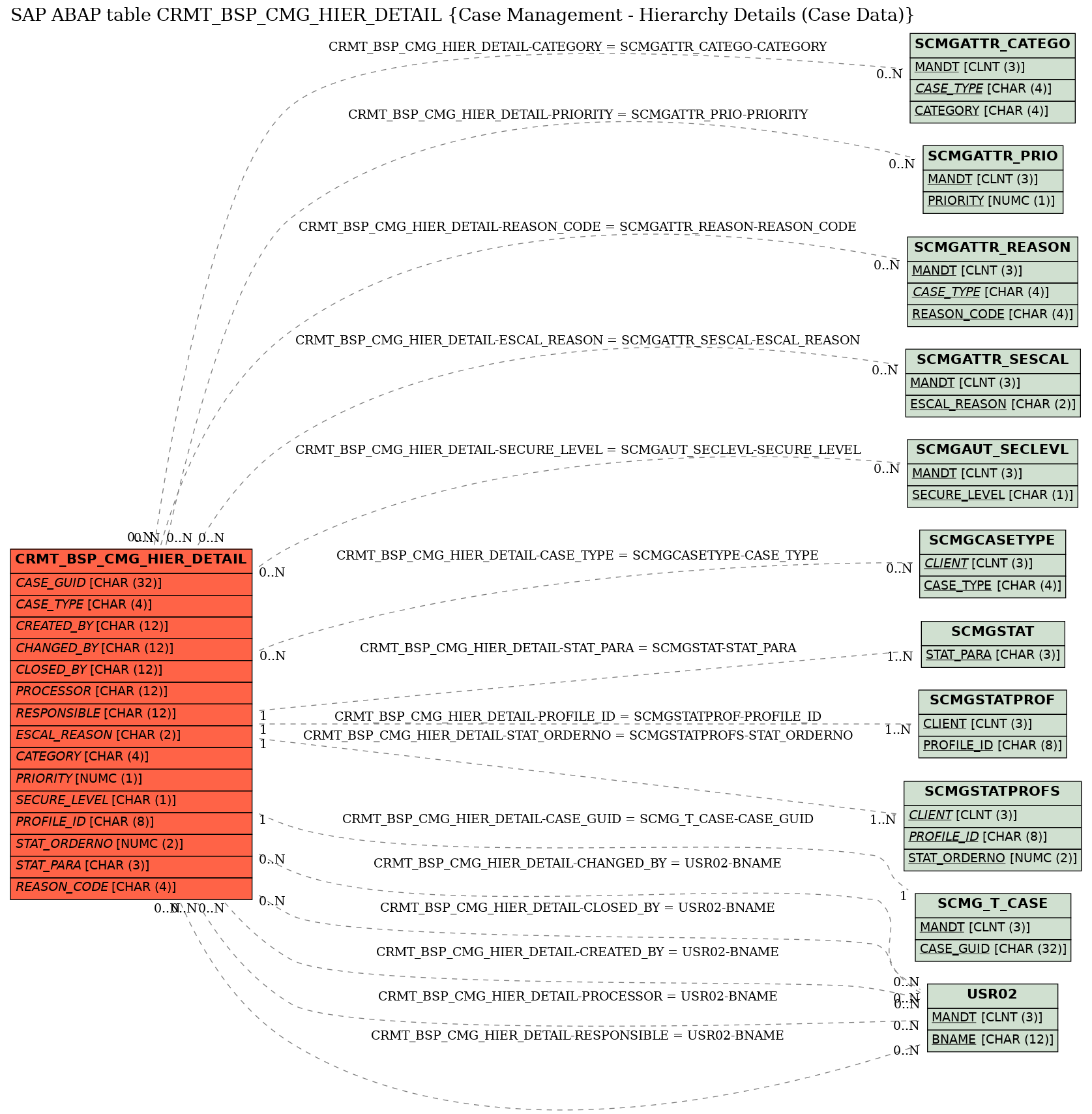 E-R Diagram for table CRMT_BSP_CMG_HIER_DETAIL (Case Management - Hierarchy Details (Case Data))