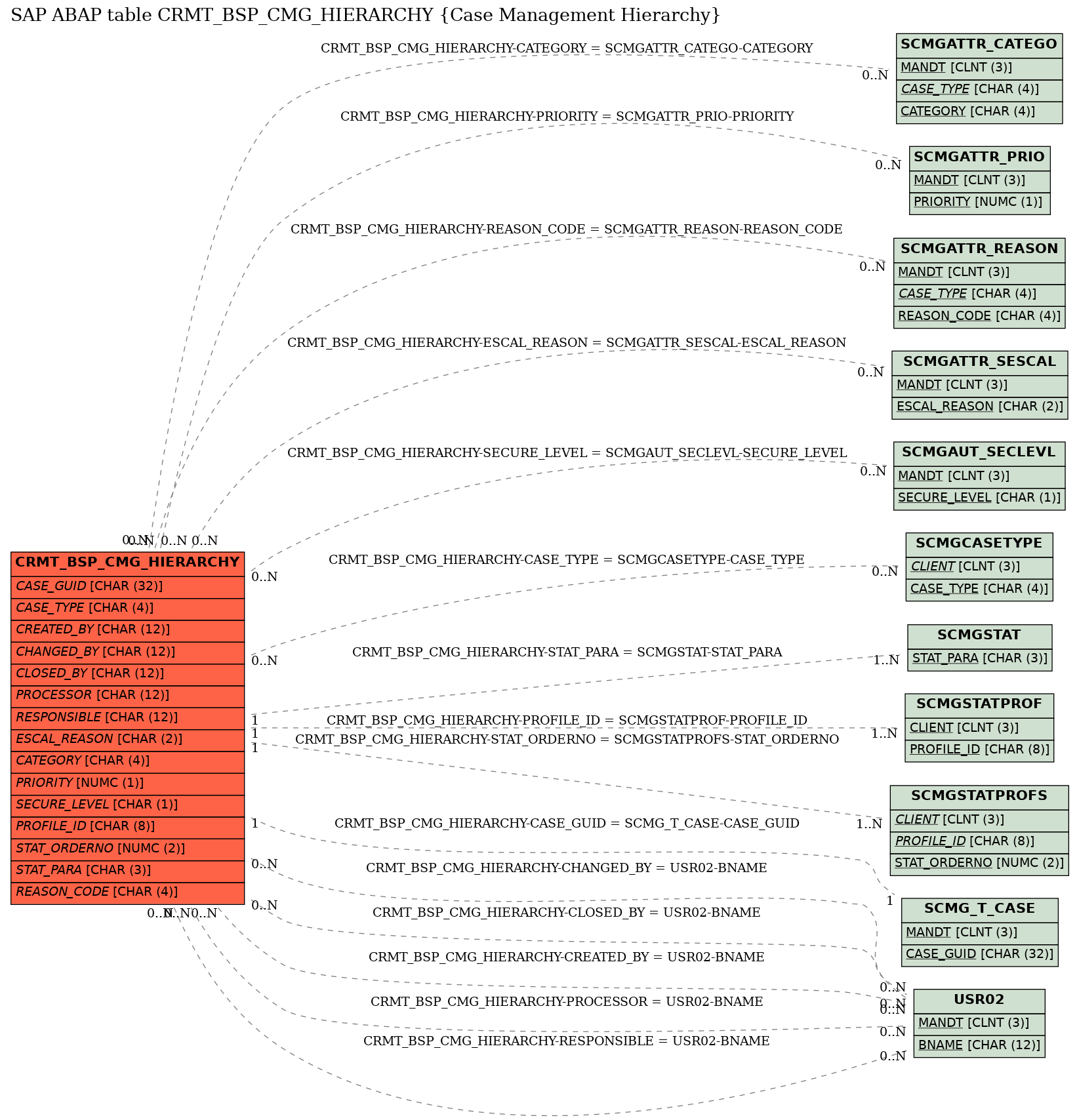 E-R Diagram for table CRMT_BSP_CMG_HIERARCHY (Case Management Hierarchy)