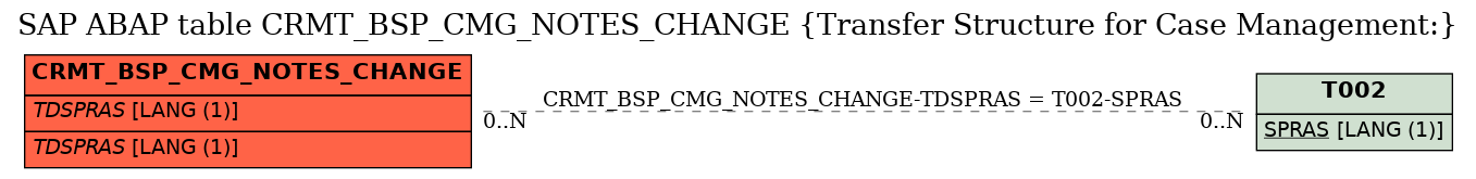 E-R Diagram for table CRMT_BSP_CMG_NOTES_CHANGE (Transfer Structure for Case Management:)