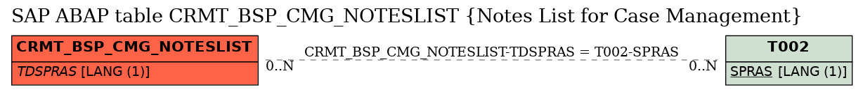 E-R Diagram for table CRMT_BSP_CMG_NOTESLIST (Notes List for Case Management)