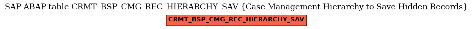 E-R Diagram for table CRMT_BSP_CMG_REC_HIERARCHY_SAV (Case Management Hierarchy to Save Hidden Records)