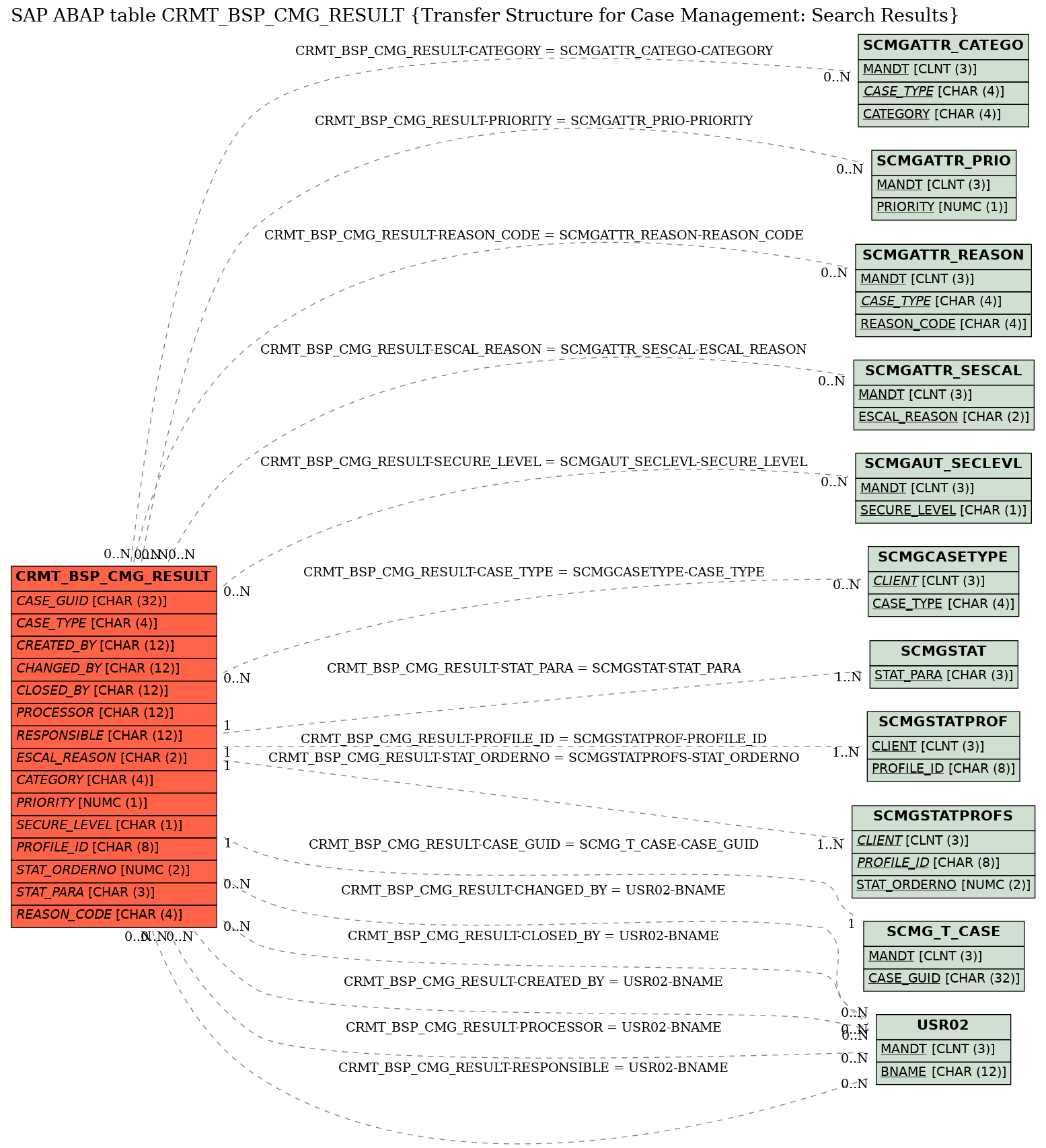 E-R Diagram for table CRMT_BSP_CMG_RESULT (Transfer Structure for Case Management: Search Results)