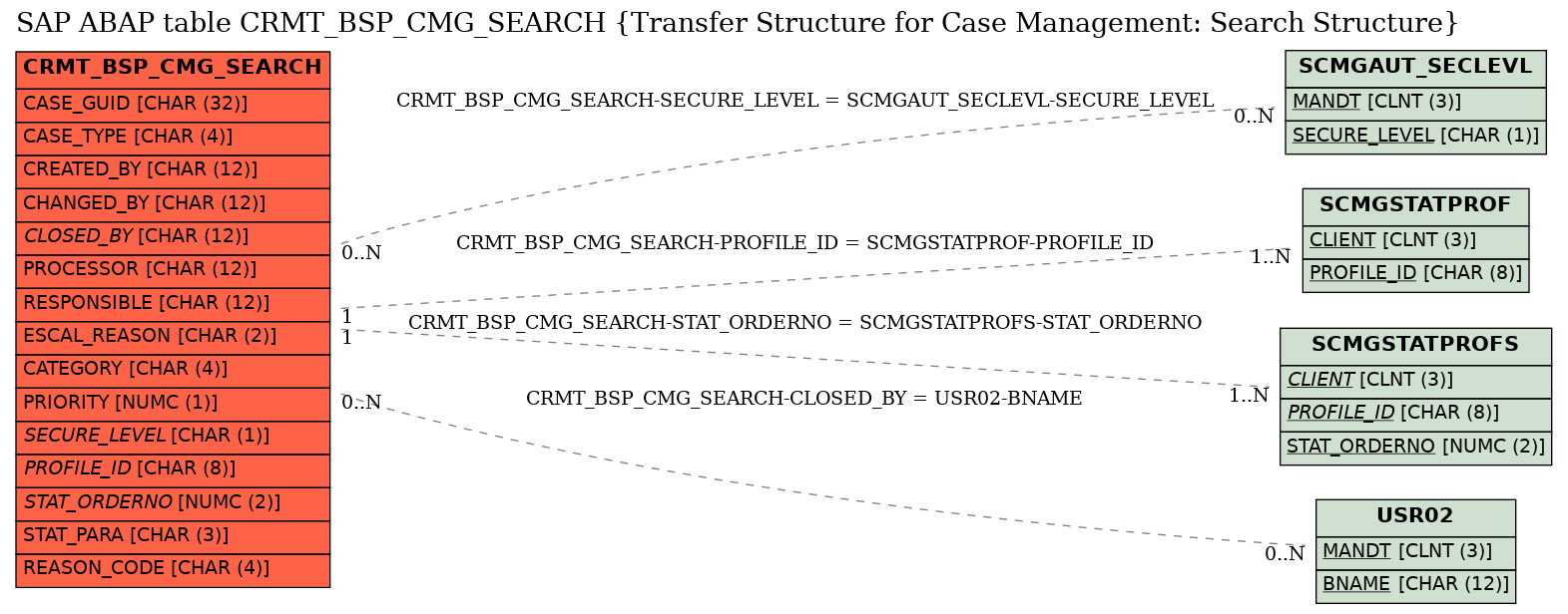 E-R Diagram for table CRMT_BSP_CMG_SEARCH (Transfer Structure for Case Management: Search Structure)