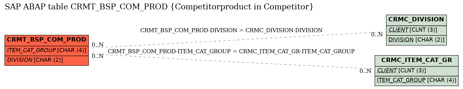 E-R Diagram for table CRMT_BSP_COM_PROD (Competitorproduct in Competitor)