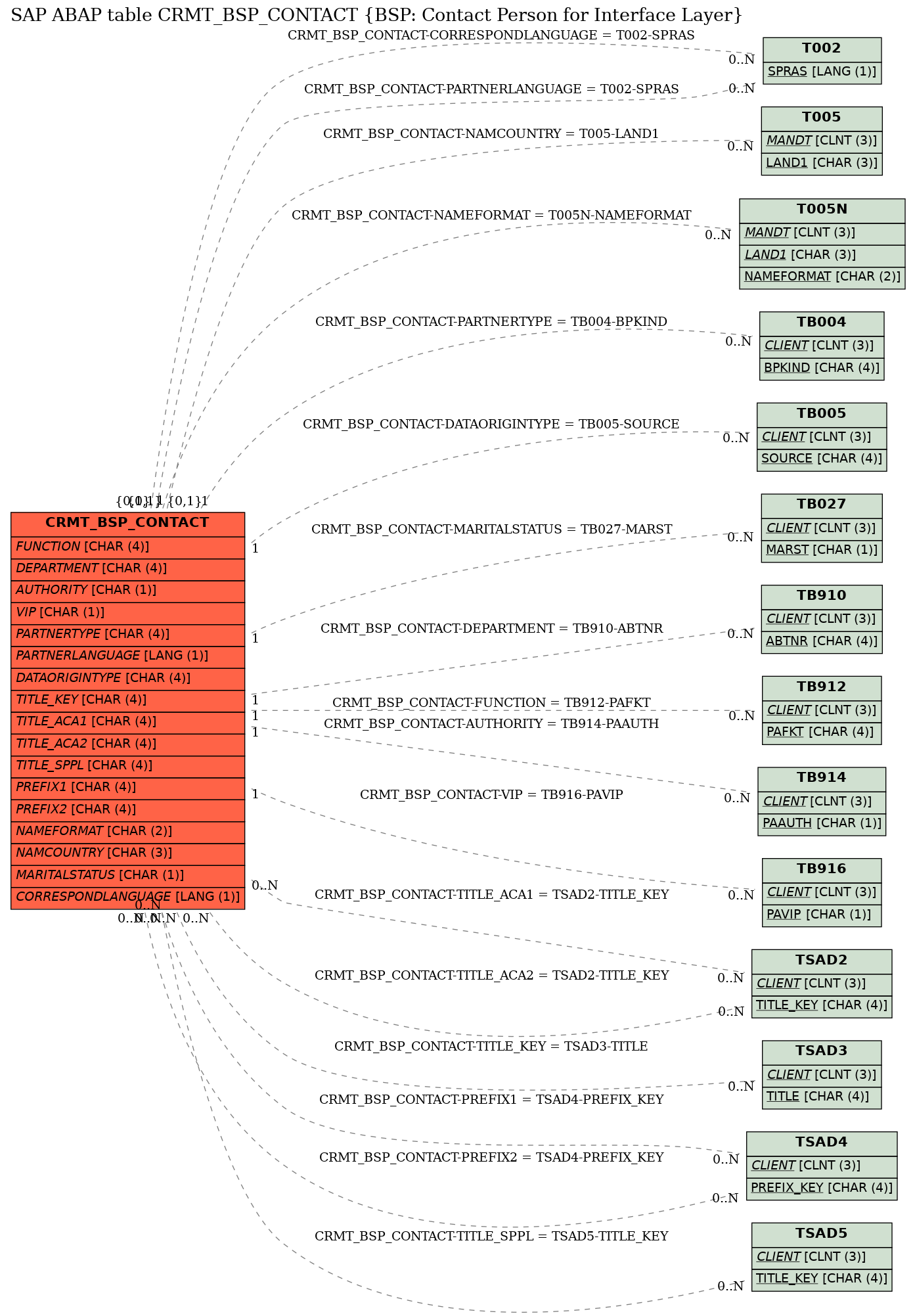 E-R Diagram for table CRMT_BSP_CONTACT (BSP: Contact Person for Interface Layer)